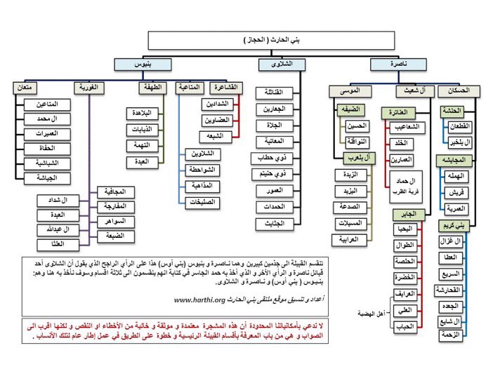 شجرة قبيلة الحارثي