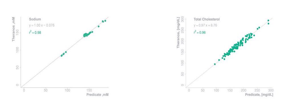 <a href="/JohnCarreyrou/">John Carreyrou</a> this perfect correlation given reality is puzzling too...