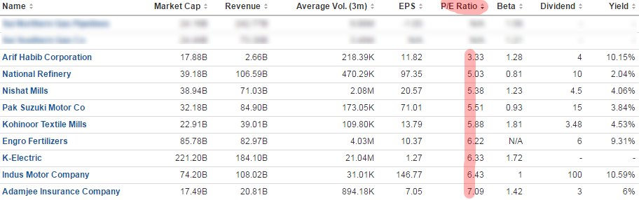 PakInvestor's tweet photo. #PriceToEarning is not a golden #ratio but good indicator for value seekers. See low PE stocks in our #FocusList. https://t.co/Kt9nGIBNvg