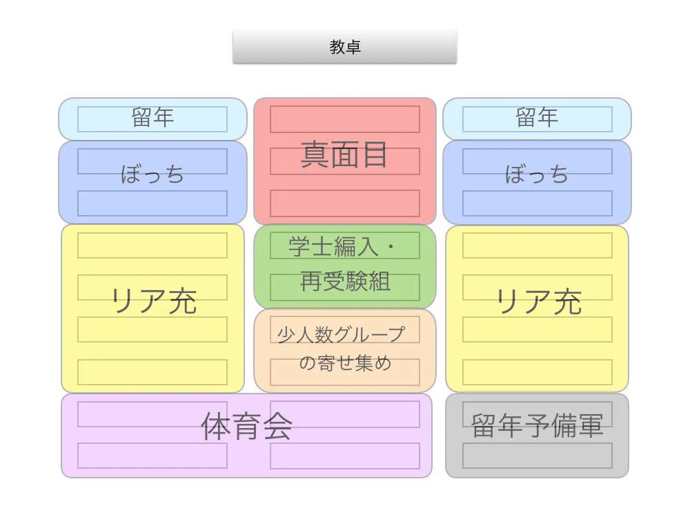 【あるある】大学の教室分布図はこうだ…！【どこに座る？】