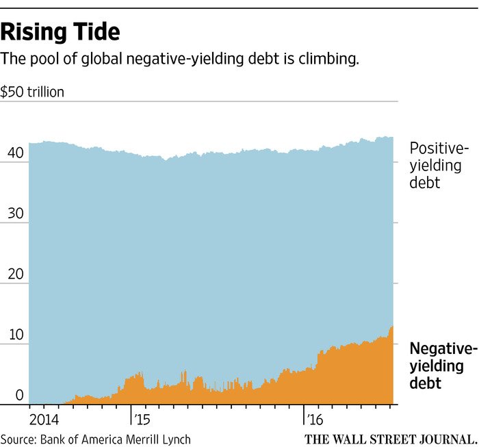 negative-yielding bonds