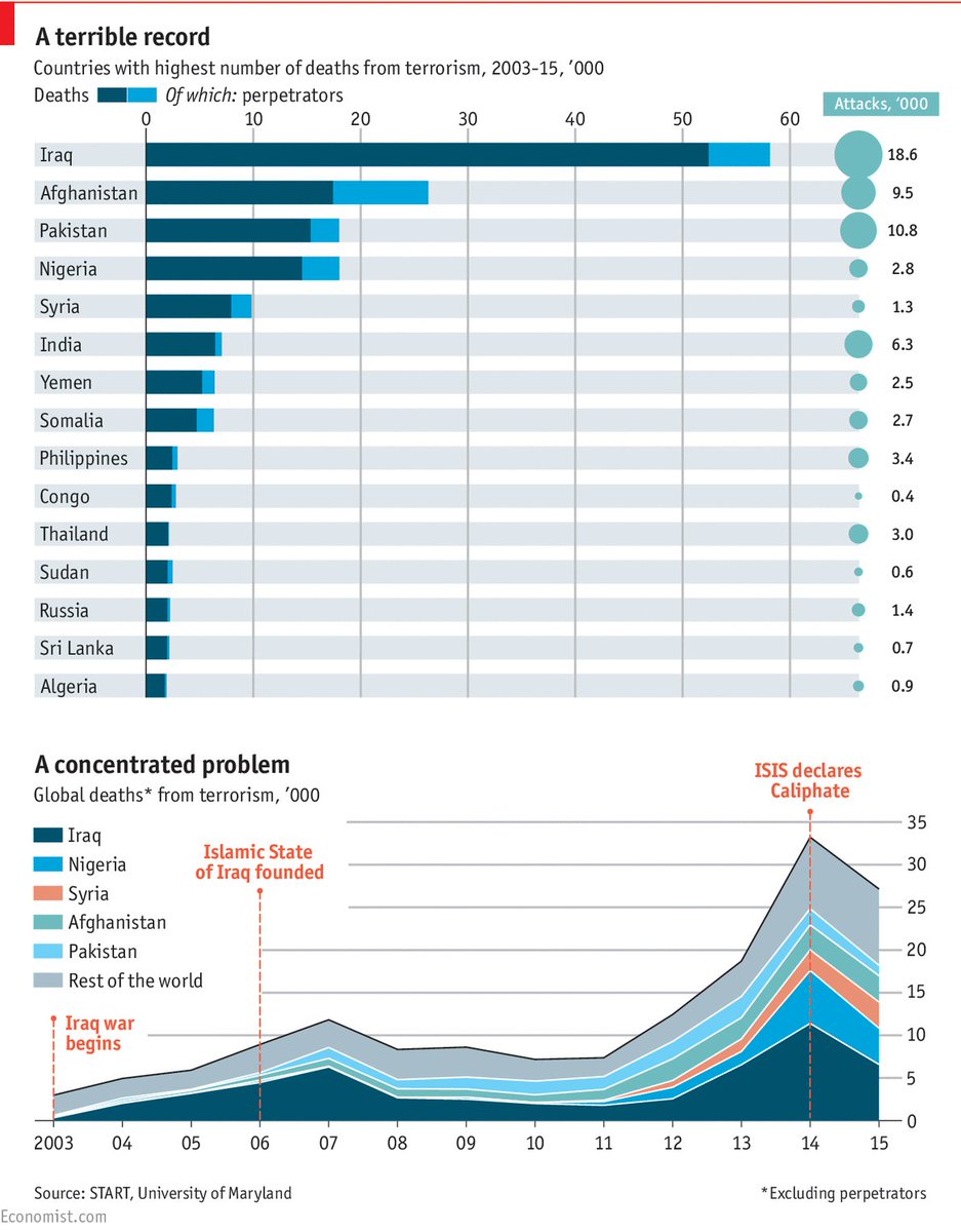 agarzon's tweet photo. Este gráfico sobre los ataques terroristas es muy significativo. Sobre todo la cronología, desde la Guerra de Iraq. https://t.co/2JY1J49F9T