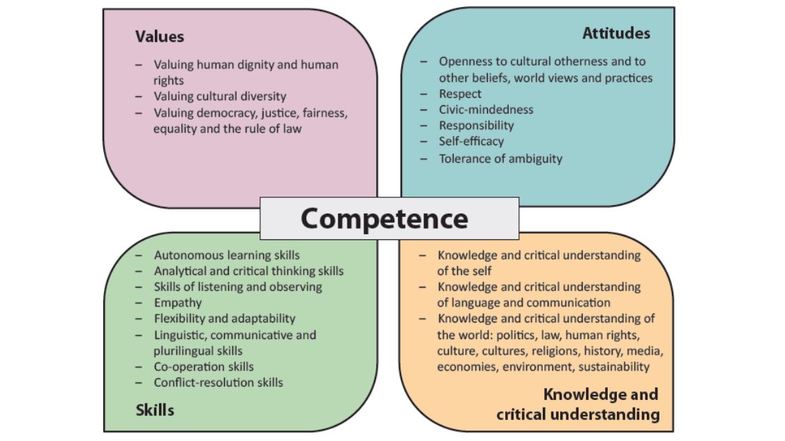 ATDIreland's tweet photo. What competences do we need for #democratic culture? Discover new @coe reference framework: https://t.co/WJ9ggzHQyW https://t.co/yCfDEeplsL