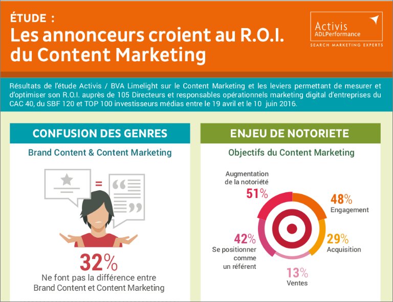 kayleki's tweet photo. RT @GregCoste "  #ContentMarketing : Les annonceurs y croient mais investissent encore peu https://t.co/pifQJIn57h" https://t.co/2iVDHBLW4B