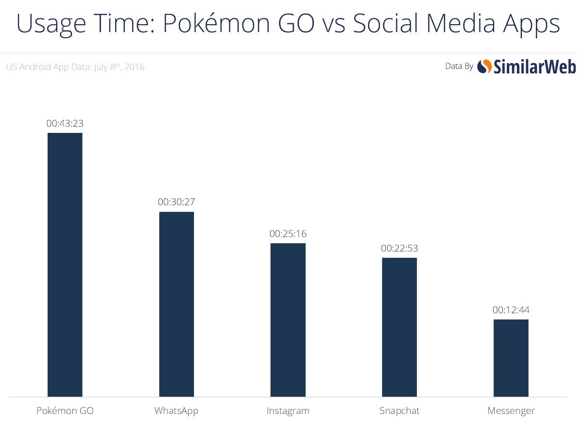 i_am_fabs's tweet photo. Pokemon Go vs. WhatsApp, Instagram, Snapchat, Messenger #UsageTime https://t.co/pCdZSzfSyv