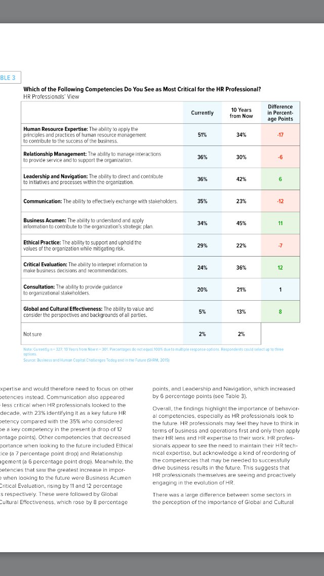 Which HR competencies are most critical in 10 years? Critical evaluation, leadership, biz acumen from <a href="/SHRM/">SHRM</a>