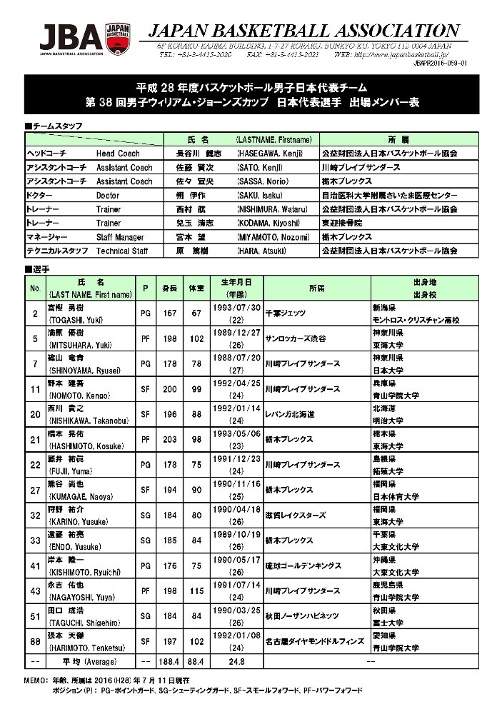 日本バスケットボール協会 Jba على تويتر 代表 平成28年度男子日本代表チーム 第38回男子ウィリアム ジョーンズカップ 出場メンバー発表 T Co Wlbdn7fyhc Jba News Akatsukifive 日本バスケットボール協会 Jba على تويتر 代表 平成28年度男子日本代表チーム 第38回男子ウィリアム ジョーンズカップ 出場メンバー発表 T Co Wlbdn7fyhc Jba News Akatsukifive