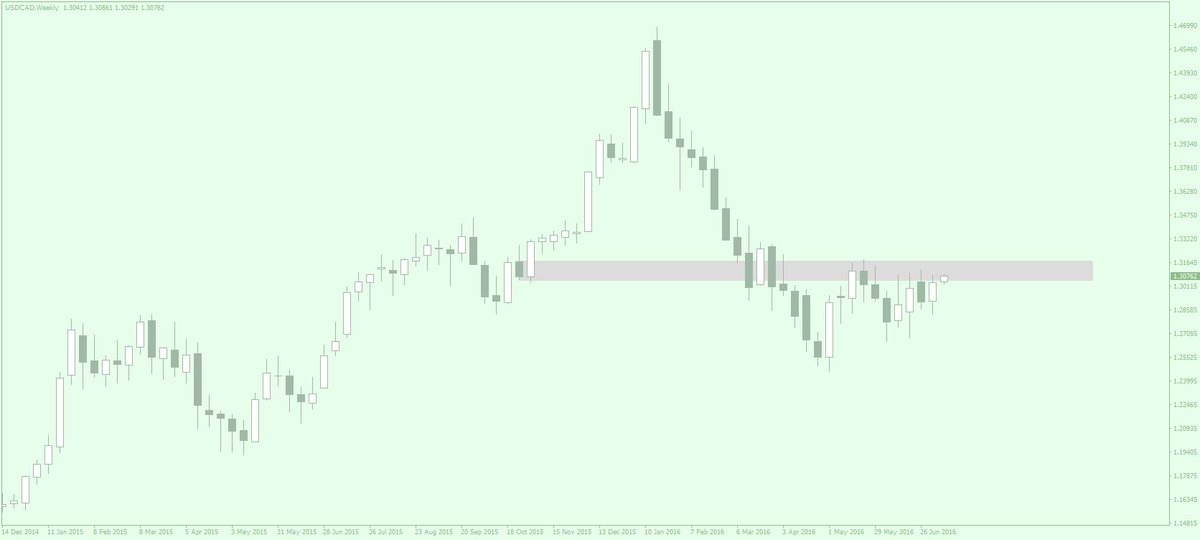 crissi33's tweet photo. @sirdavidjcooper USDCAD Weekly https://t.co/k9P4JhueDv