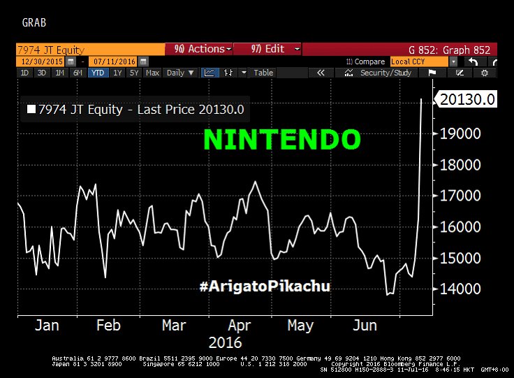 Para celebrar el primer aniversario de la ausencia de Iwata-san: el mejor resultado en bolsa de Nintendo desde 1983