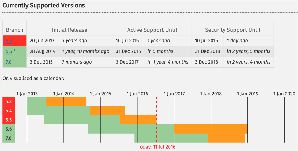 TeamWebDevOps's tweet image. #PHP 5.5 hits end of life