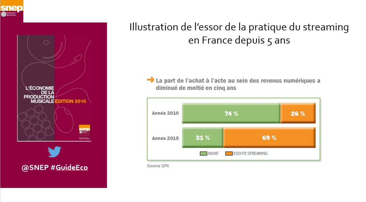 snep's tweet photo. Conso musique: Le streaming est devenu la pratique la plus populaire #GuideEco https://t.co/sKS1JDGiS1 https://t.co/GjVUym8TxQ