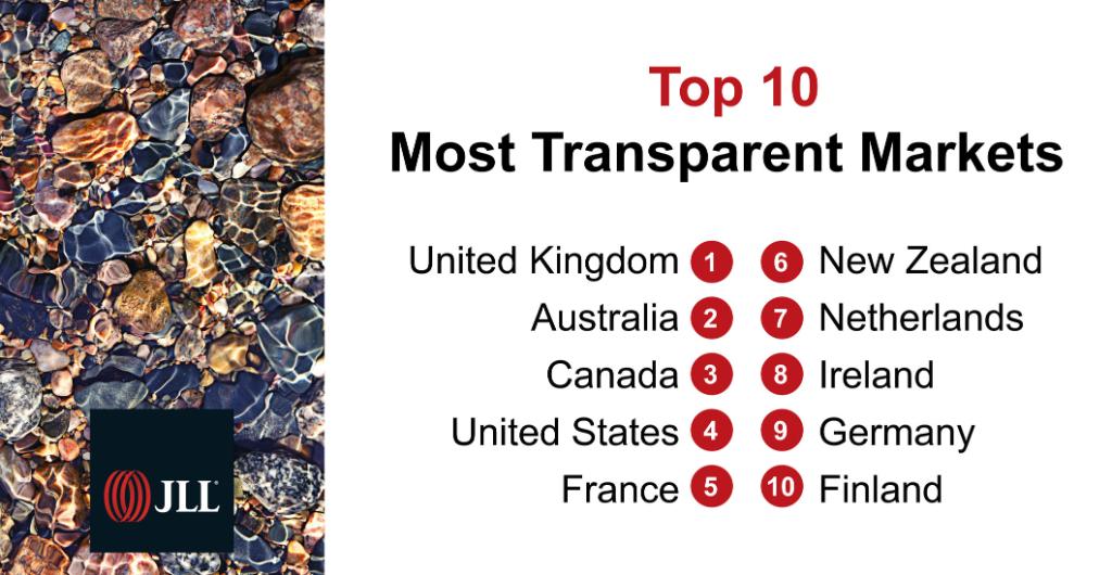 JLL's tweet image. JLL identifies world's most transparent #realestate markets: jll.link/6013BatAv #Transparency