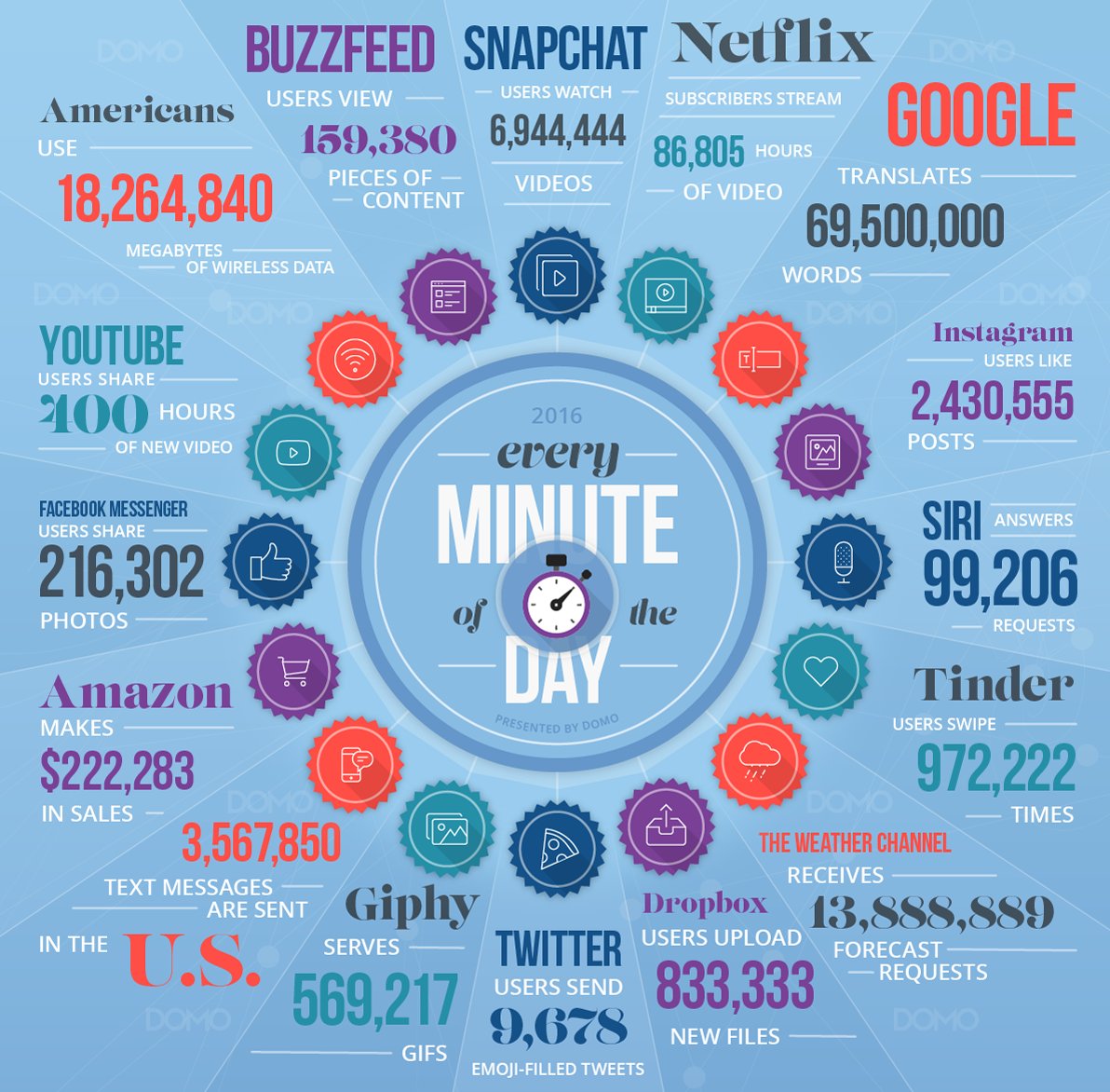 ugococonut's tweet photo. 60 secondes sur #Internet en 2016 en quelques chiffres clés ! https://t.co/bOGcOFaQiM