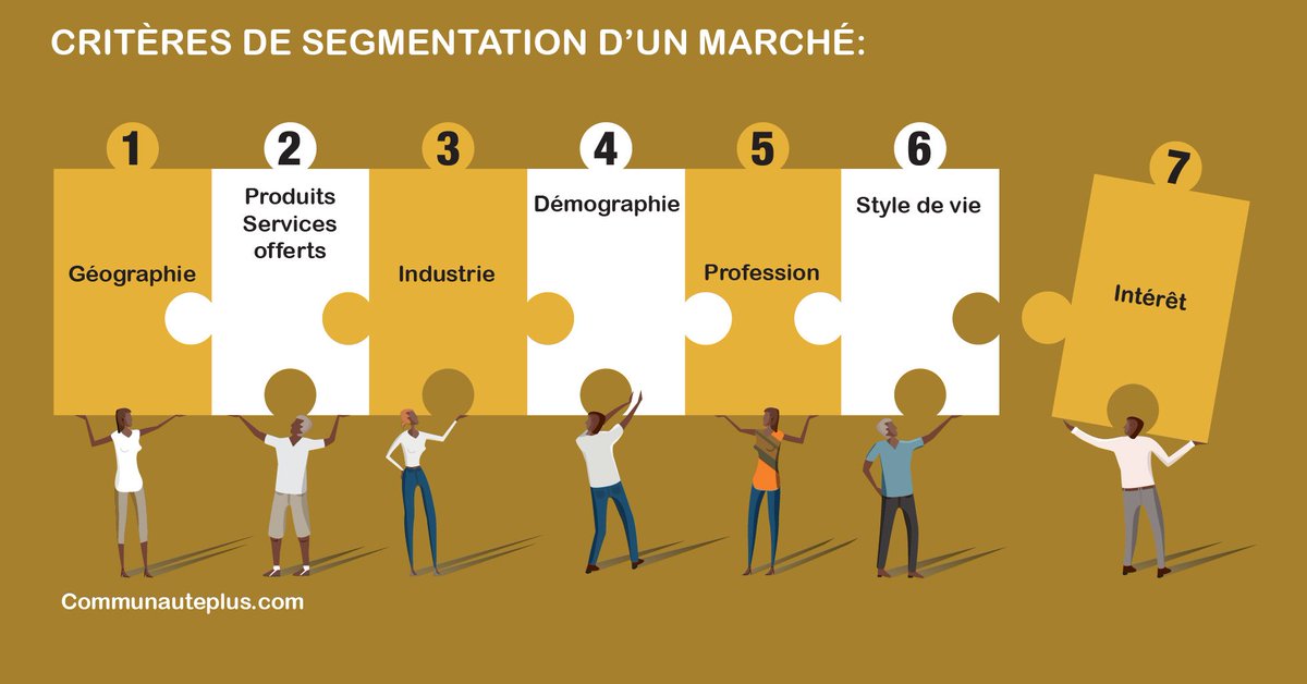 communauteplus's tweet photo. Comment procéder à la segmentation de mon marché?
#entrepreneur #kebetu #team224 #Team225 
https://t.co/YqOHKI7mfd https://t.co/RWOLQENcjK