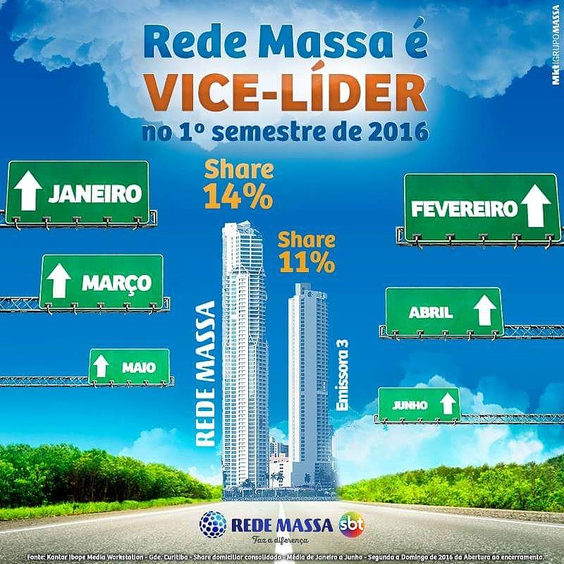 ratinhodosbt's tweet image. Obrigado a todo o pessoal de Curitiba e região pela audiência de sempre. @redemassa #vicelíder #redemassa
