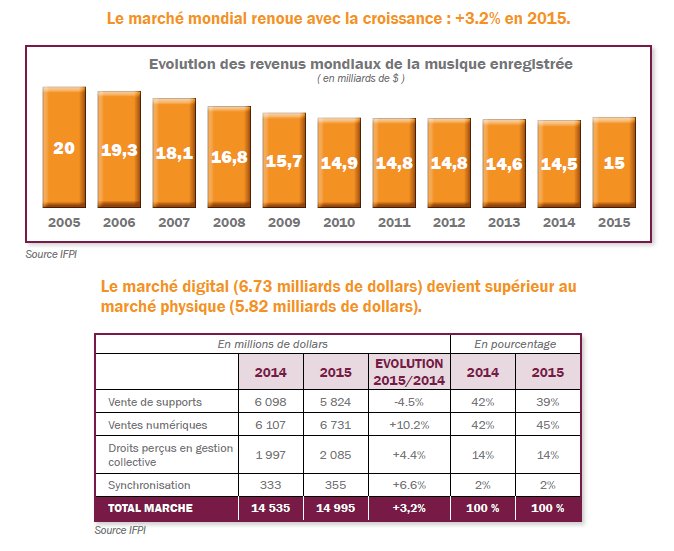 snep's tweet photo. Avec des revenus issus du numériques supérieurs à ceux du physique, le marché mondial positif en 2015 #GuideEco https://t.co/y7Ue86vg0l