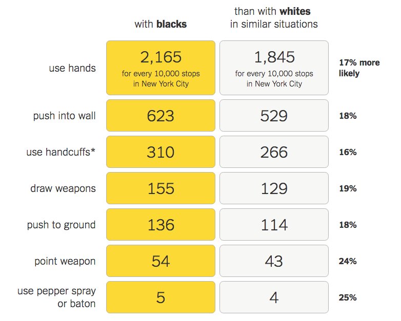 nytimes's tweet image. Surprising new evidence shows bias in police use of force, but not in shootings nyti.ms/29HgdXY