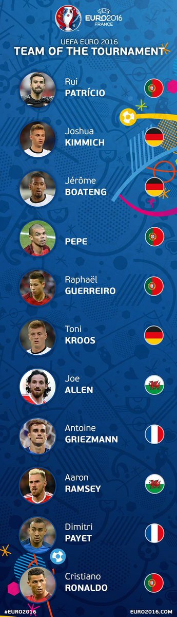 11Planeta's tweet photo. XI DE LA #EURO2016: R. Patricio, Kimmich, Boateng, Pepe, Guerreiro, Kroos, Allen, Griezmann, Ramsey, Payet y CR7. https://t.co/eeCxhSeYbU