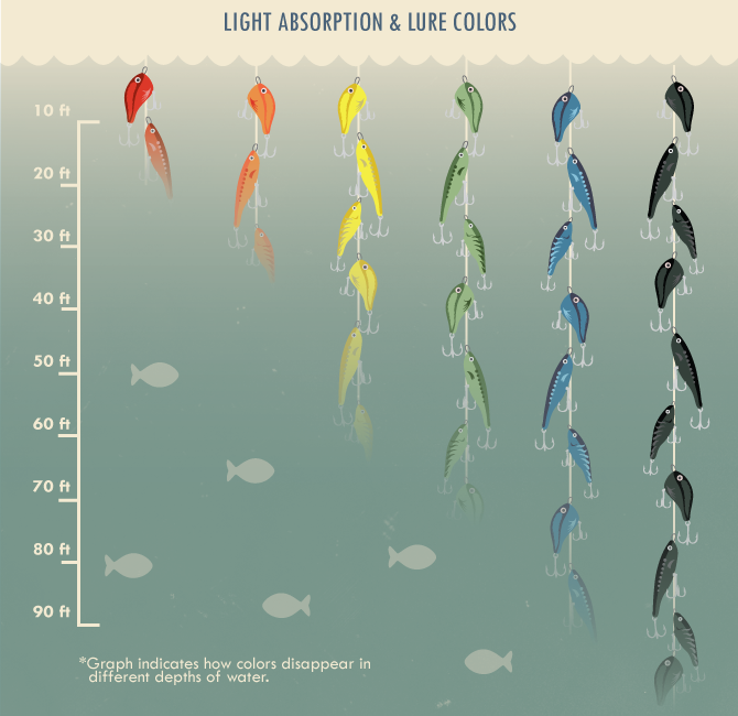 OutboardXchange's tweet photo. How the light and water depth change your lure #fishing #boating #boat #bass #depth #water #whatgetsyououtdoors https://t.co/NkU7E5RNSp