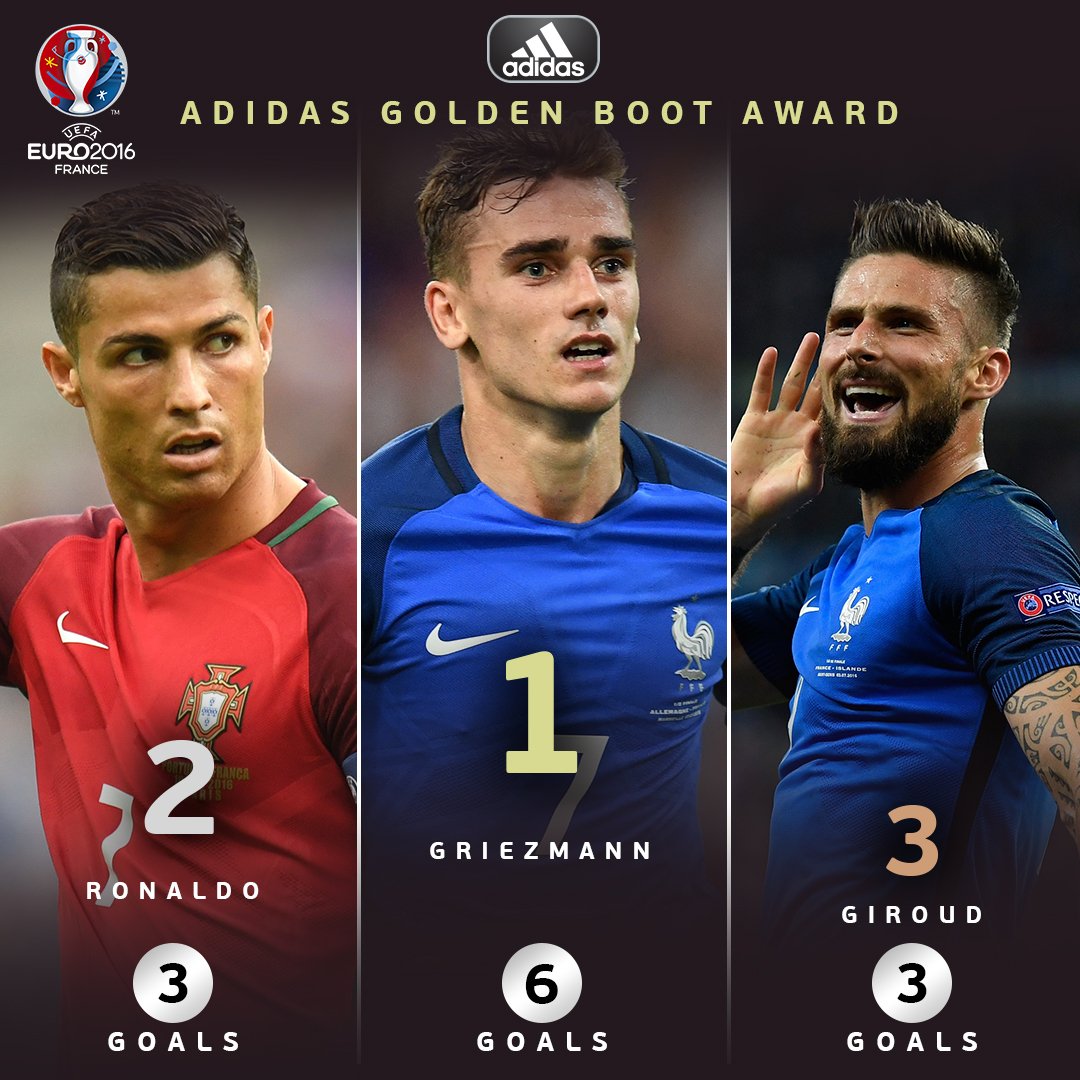 Uefa Euro Golden Boot 1 Griezmann 2 Ronaldo 3 Giroud List Details T Co Sq3vj7rbwf Euro16