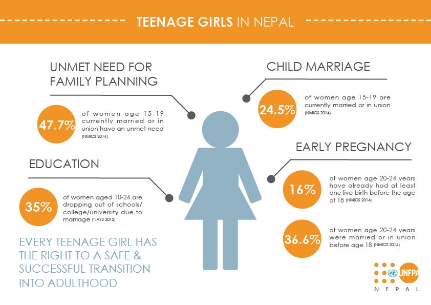 UNFPA's tweet photo. Every teenage #girl has the right to a safe and successful transition into adulthood. RT if you agree! #WPD2016 https://t.co/MavOJGjkJi