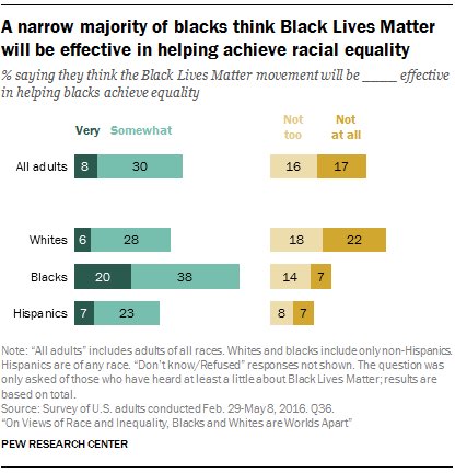 FactTank's tweet photo. How Americans view the Black Lives Matter movement https://t.co/qyxtDrRnL4 https://t.co/UFLhh50Dbd