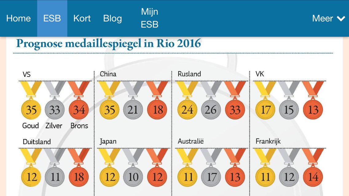 Dr Stephan Praet (@dr_stephanpraet) on Twitter photo rug.nl/news-and-event… <a href="/Ausport/">Australian Sports Commission</a> Dutch economists predict 11 Olympic golds /7th ranking <a href="/AUSOlympicTeam/">AUS Olympic Team</a> #WinningEdge rug.nl/news-and-event… <a href="/Ausport/">Australian Sports Commission</a> Dutch economists predict 11 Olympic golds /7th ranking <a href="/AUSOlympicTeam/">AUS Olympic Team</a> #WinningEdge
