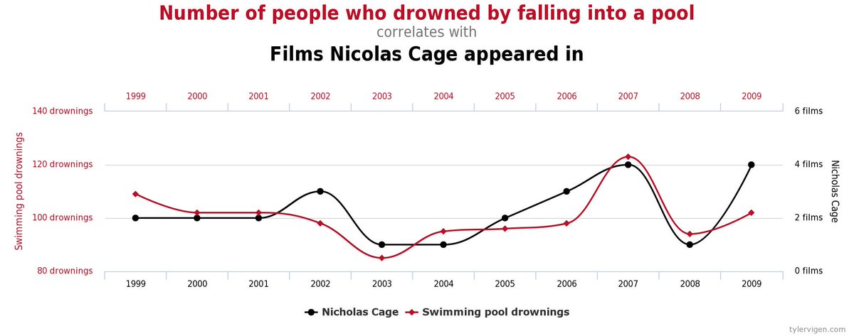 jugsyasher's tweet image. @NicolasCagest you monster. Where is your humanity?! #SpuriousCorrelation