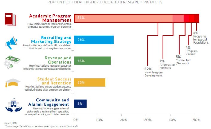 decisiondesk's tweet photo. Research findings lead to these 5 predictions about #highered: https://t.co/mQ9PkTaTqG https://t.co/FEWmIxLHde