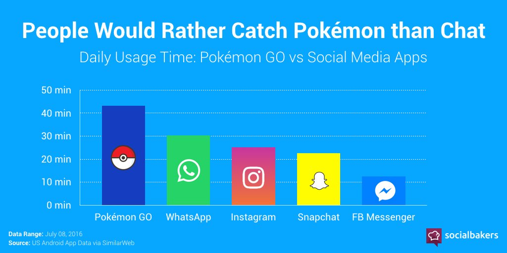 emplifi_io's tweet photo. People would rather catch Pokémon, than chat on social networks.
#PokemonGO #socialmedia https://t.co/qnjvTYzOJT