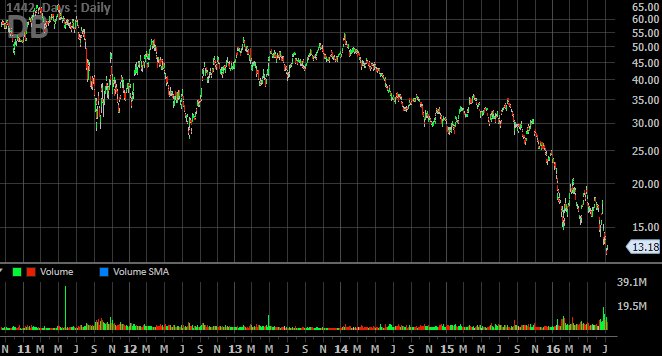 RealAssReviews's tweet image. The next Lehman, but worse - Deutsche Bank - $DB - massive derivative exposure - chart says all