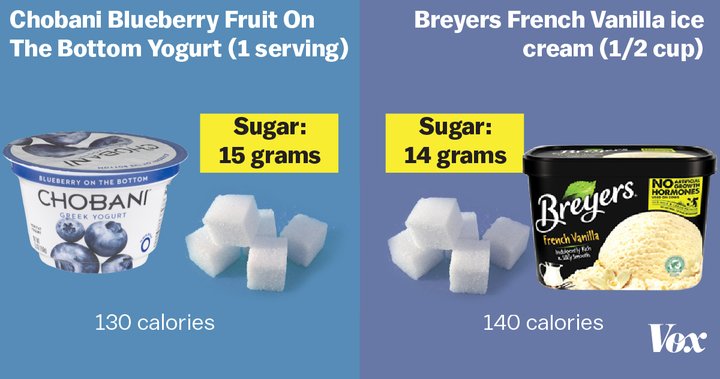 voxdotcom's tweet image. We need to call American breakfast what it often is: dessert bit.ly/29JRwIJ