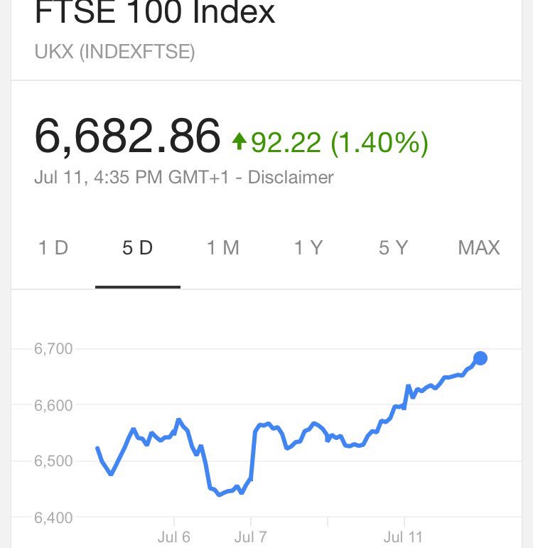 PositiveAboutUK's tweet photo. FTSE 100 and 250 both UP again. Please share and help educate and inform the doom-mongers.
#PositiveUK #Brexit https://t.co/bIXyfScPSp