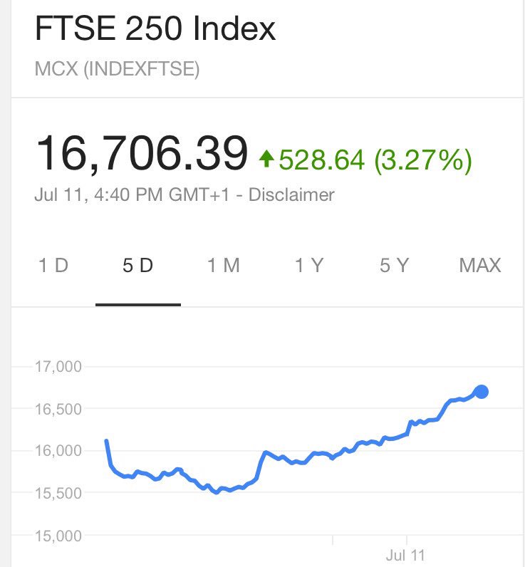PositiveAboutUK's tweet photo. FTSE 100 and 250 both UP again. Please share and help educate and inform the doom-mongers.
#PositiveUK #Brexit https://t.co/bIXyfScPSp