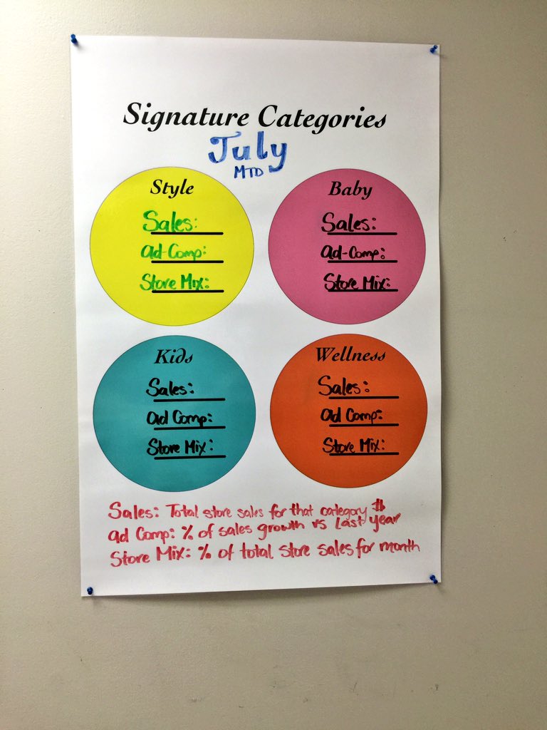 ReneeK1863's tweet photo. Updating our team members on how we're doing this month on our #SignatureCategories! 👗👶🏻👫🏋🏼 https://t.co/6OMxEpwHBh