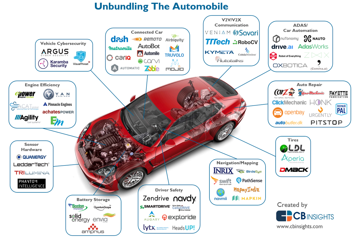 CBinsights's tweet photo. Disrupting The Auto Industry: The startups unbundling the car https://t.co/LivaLmw2Pg https://t.co/nx5sVQTWIO