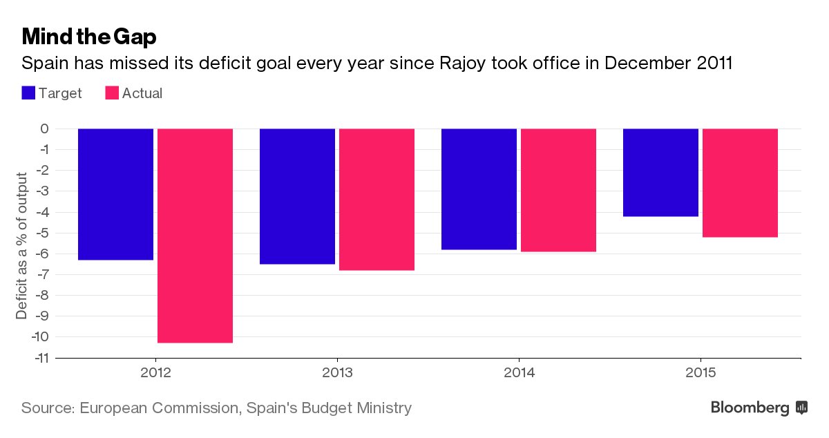 Spain and Portugal may avoid fines for breaching budget deficit limits bloom.bg/29ry4mp