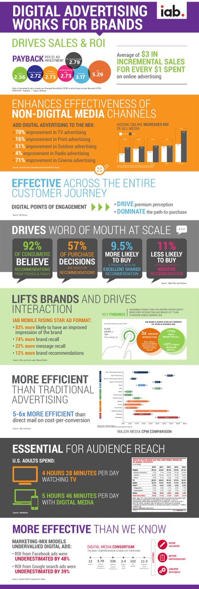 AlbertaSigns's tweet image. Digital Advertising Works - Infographic bit.ly/29G3zr1  #yycsigns #banners