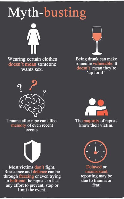 SunitaGamblin's tweet image. Myth - Women are likely to be raped by strangers after dark.
Reality - most perpetrators are known to their victim