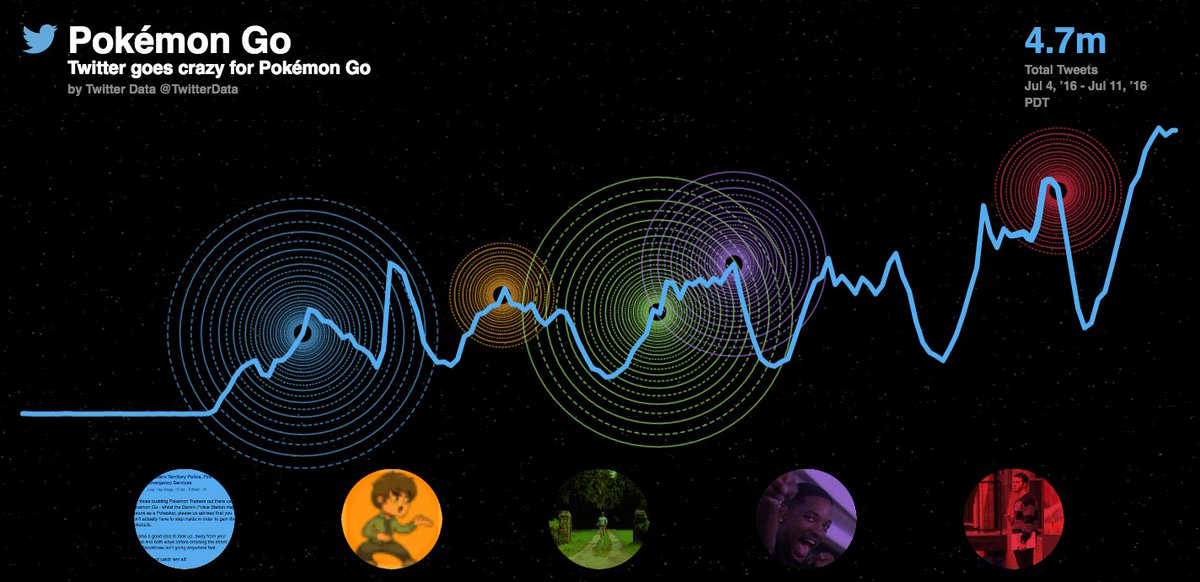 Hooked on Pokémon Go? Join the club! In a week, it's been mentioned on Twitter 4.7m times: reverb.guru/view/414852831…