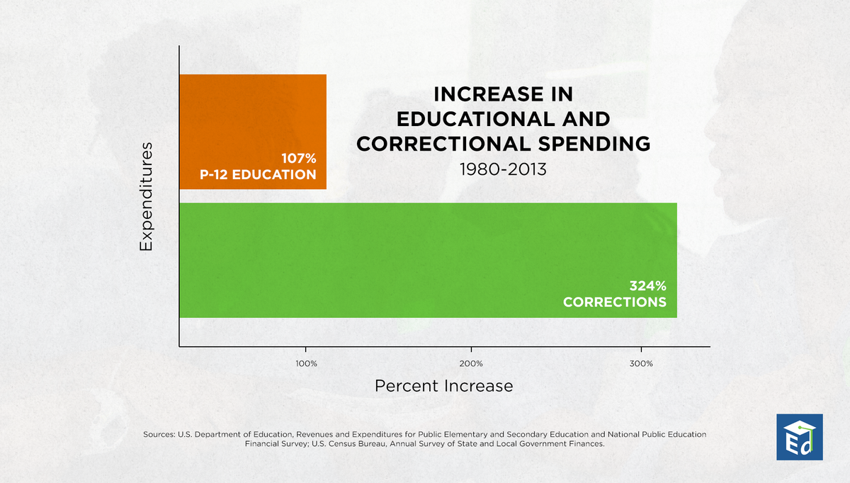 usedgov's tweet image. In past 3 decades, corrections spending has grown at a faster rate than education spending.