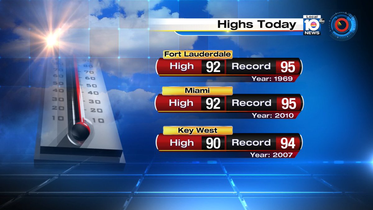 Hot today, but records were not tied or shattered.  Miami and Ft. Lauderdale hit 92°. https://t.co/dkPrYElZng