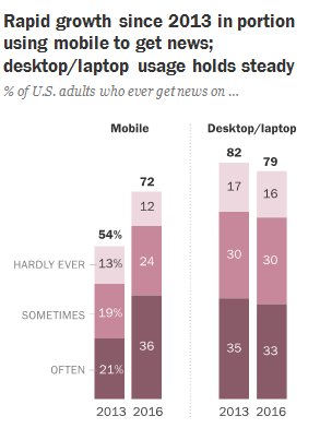 Knight Foundation (@knightfdn) on Twitter photo Digital news intake is increasingly mobile, says new <a href="/pewresearch/">Pew Research Center</a> kng.ht/29zQYs0 #journalism Digital news intake is increasingly mobile, says new <a href="/pewresearch/">Pew Research Center</a> kng.ht/29zQYs0 #journalism