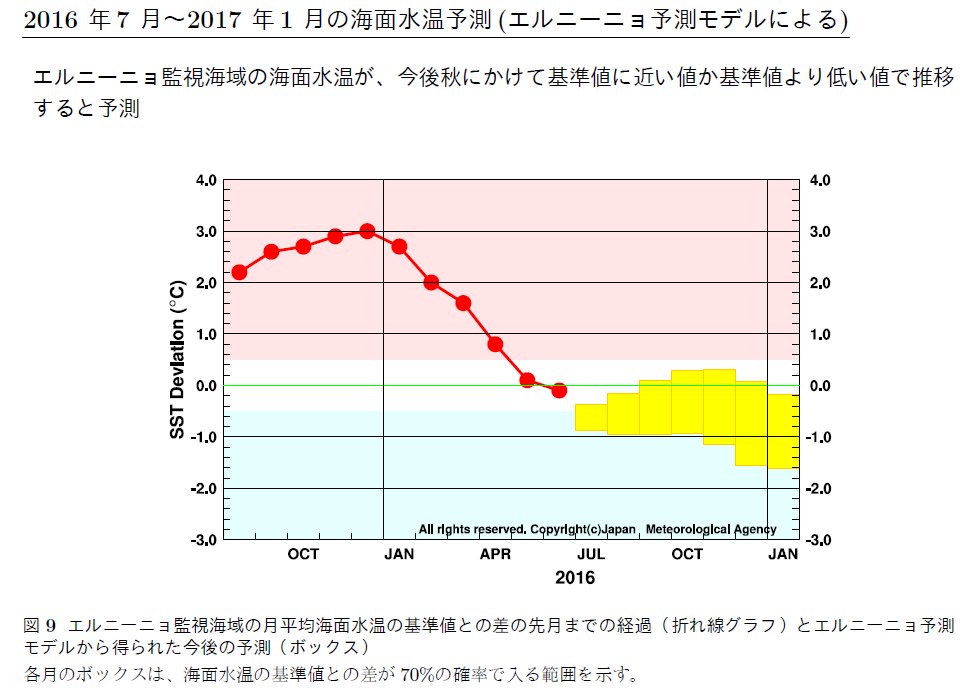  NOAAの最新情報により、エルニーニョが夏まで残る可能性がほぼ100%に上昇
