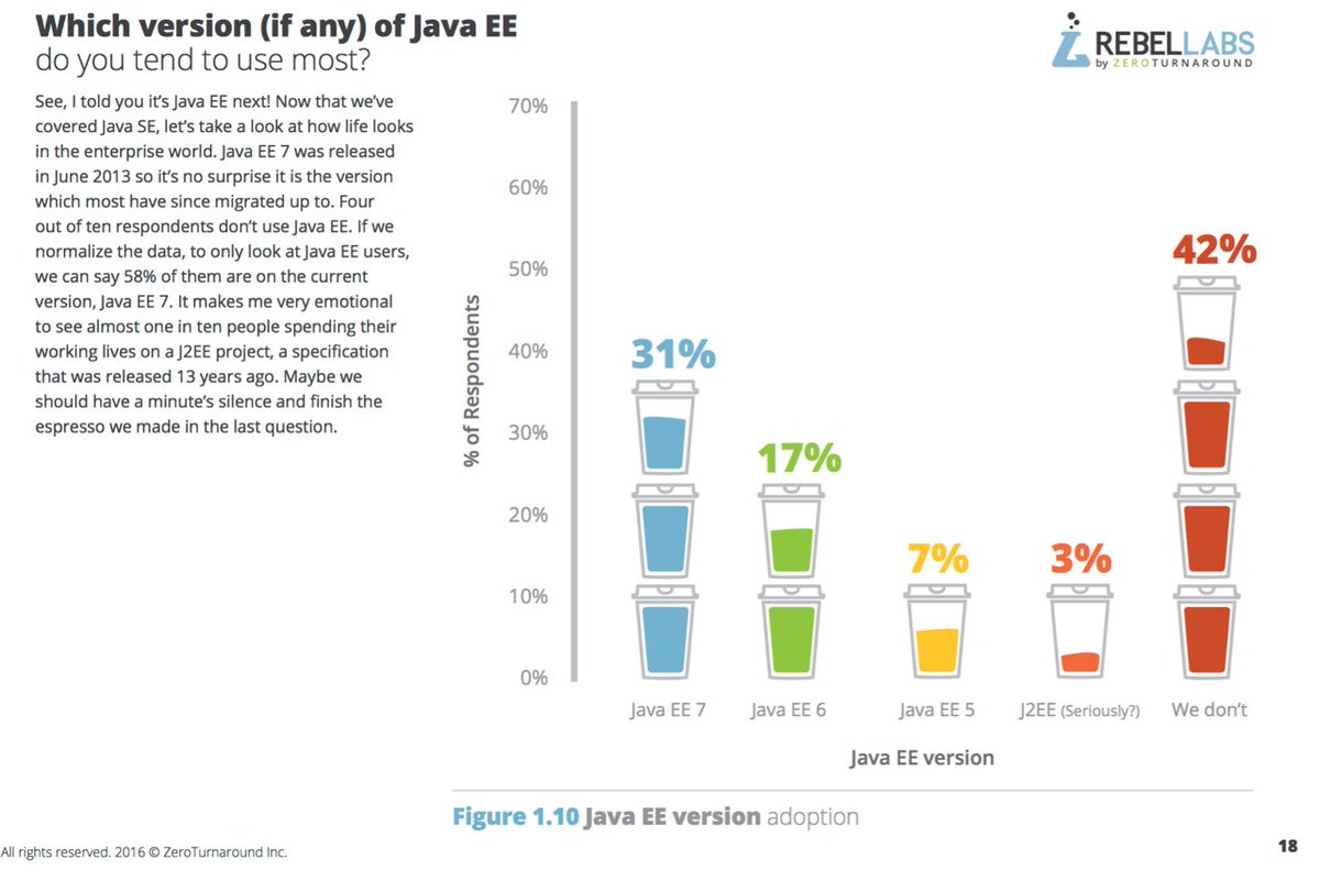 java's tweet image. Survey from @RebelLabs shows that #JavaEE7 is the very clear dominant enterprise version.