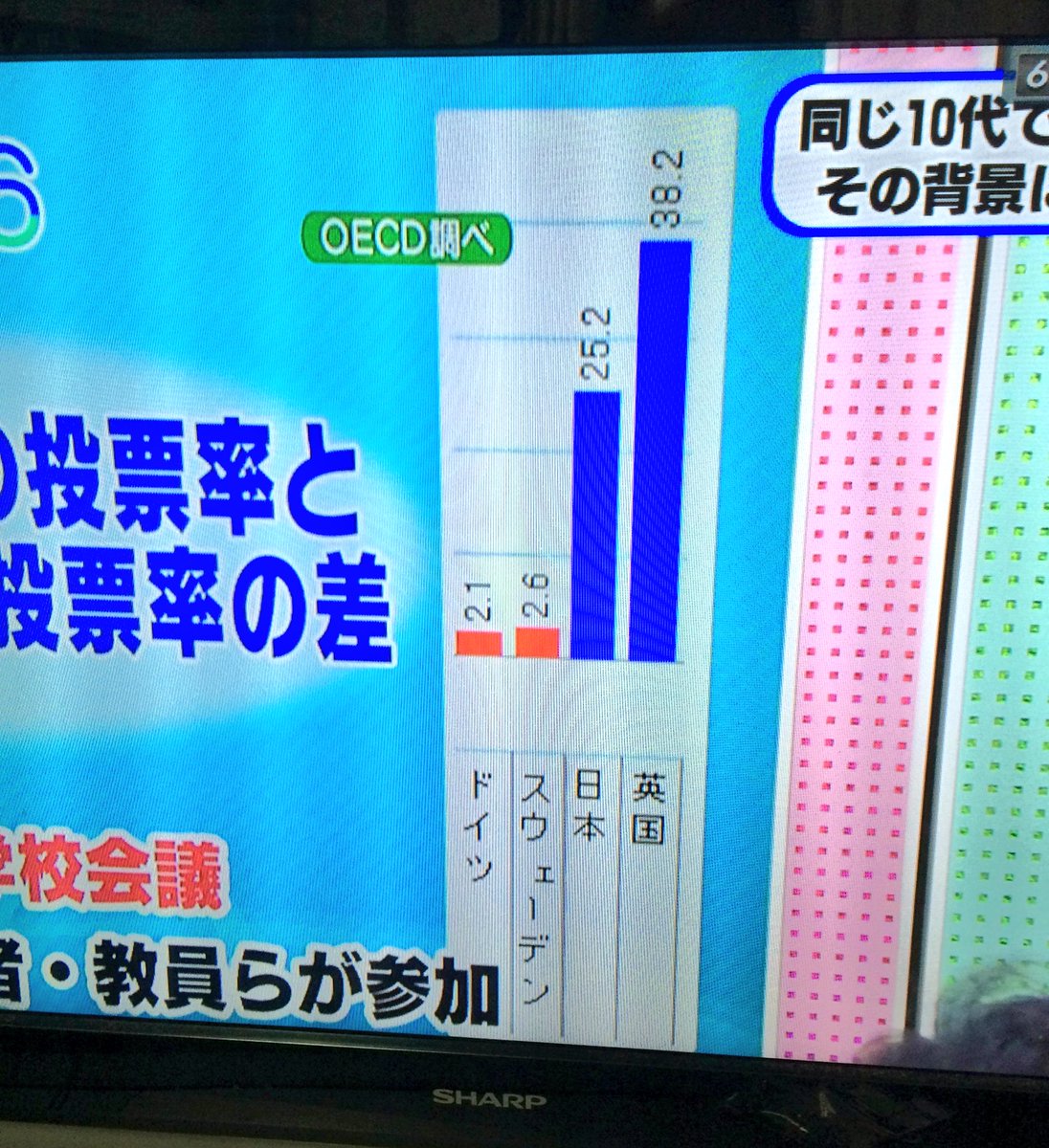 kaz6thlife's tweet photo. 【Japanese #ResultOfElection & #votingrate &life】
#ABCテレビ #おはよう朝日です :
何じゃ!このざま!💪😤💭💢
やっぱり #社会民主主義 ですよ。 https://t.co/ufZoO7GPe9
