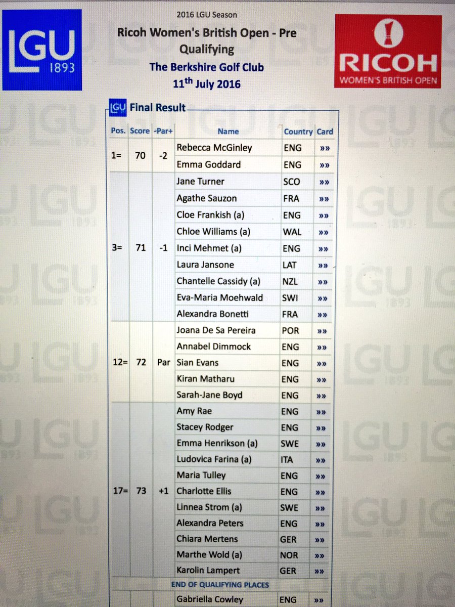 Guy_Wilson_Golf's tweet photo. Congrats to @nzgolf #1 am Chantelle Cassidy who is through to the final stage of pre Q for the @RICOHWomensBrit https://t.co/lCoPwhqOLw