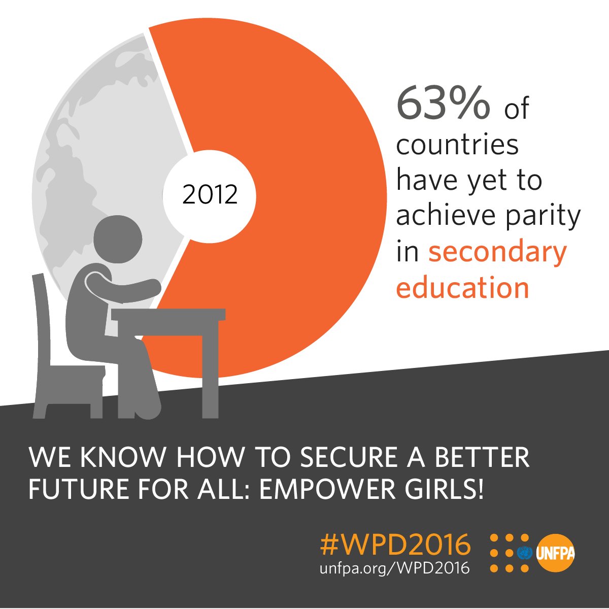 Investing in girls is not only the right thing to do, it’s the smart thing. RT if you agree! via <a href="/UNFPA/">UNFPA</a> #WPD2016