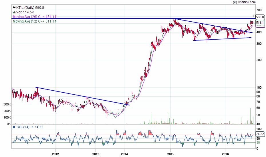 Tring_neering's tweet image. #KTIL @Stockstudy8 @rahul6202 @heartwon @blisstrades @harrie007 lifetime breakout...