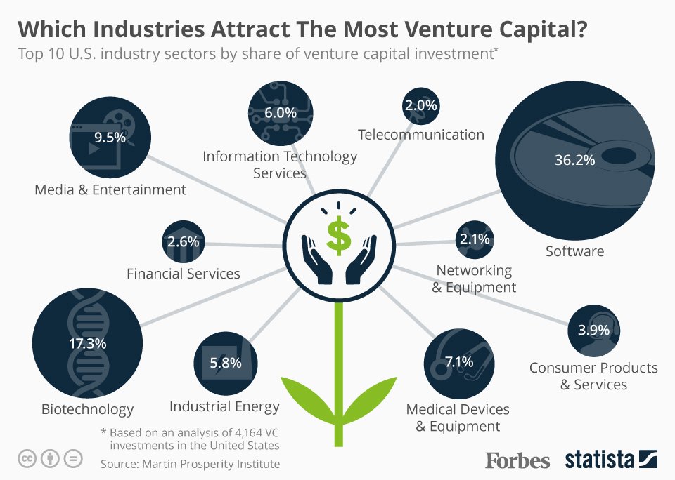 Did you know that #biotech accounts for 17.3% of all #VC funding? bit.ly/29AHyLE #startups